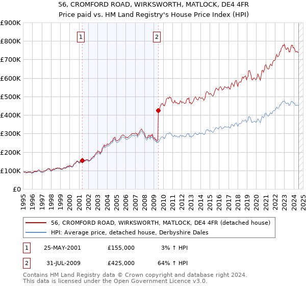 56, CROMFORD ROAD, WIRKSWORTH, MATLOCK, DE4 4FR: Price paid vs HM Land Registry's House Price Index