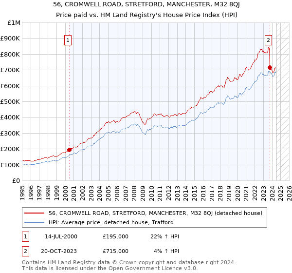 56, CROMWELL ROAD, STRETFORD, MANCHESTER, M32 8QJ: Price paid vs HM Land Registry's House Price Index