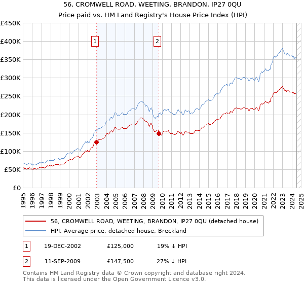 56, CROMWELL ROAD, WEETING, BRANDON, IP27 0QU: Price paid vs HM Land Registry's House Price Index