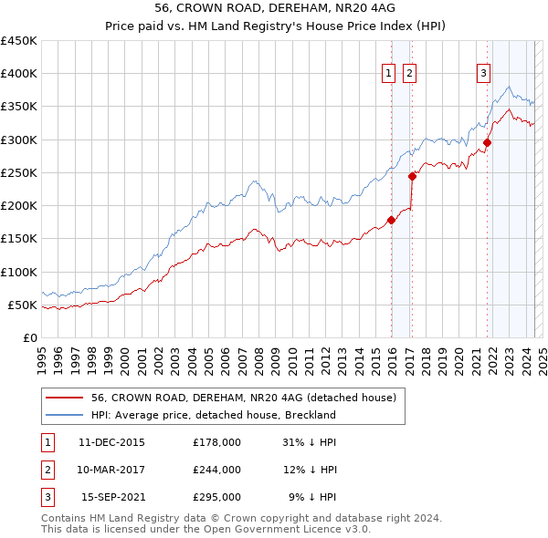 56, CROWN ROAD, DEREHAM, NR20 4AG: Price paid vs HM Land Registry's House Price Index