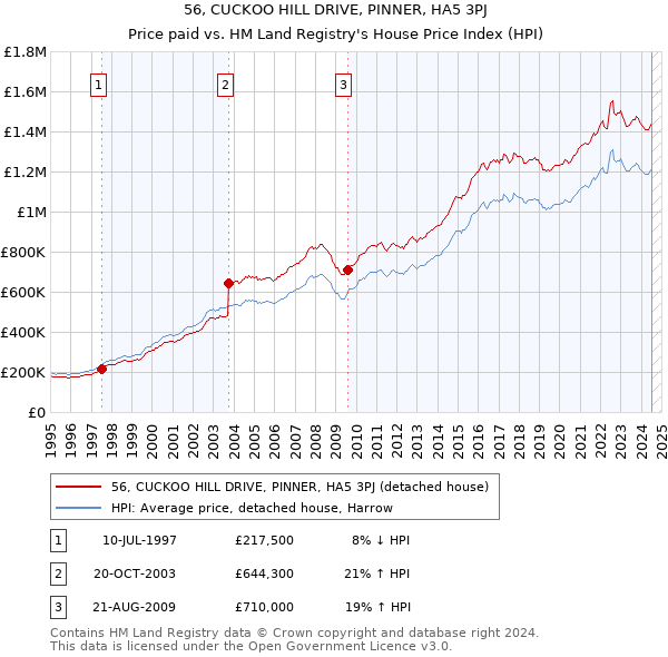 56, CUCKOO HILL DRIVE, PINNER, HA5 3PJ: Price paid vs HM Land Registry's House Price Index