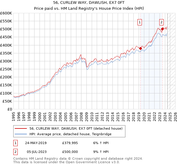 56, CURLEW WAY, DAWLISH, EX7 0FT: Price paid vs HM Land Registry's House Price Index