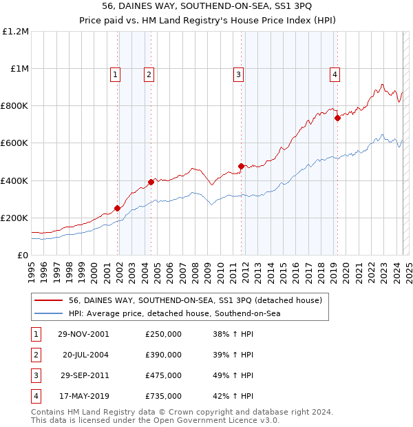 56, DAINES WAY, SOUTHEND-ON-SEA, SS1 3PQ: Price paid vs HM Land Registry's House Price Index