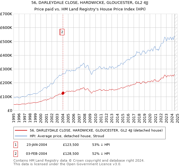 56, DARLEYDALE CLOSE, HARDWICKE, GLOUCESTER, GL2 4JJ: Price paid vs HM Land Registry's House Price Index