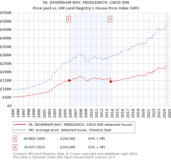 56, DAVENHAM WAY, MIDDLEWICH, CW10 0SN: Price paid vs HM Land Registry's House Price Index