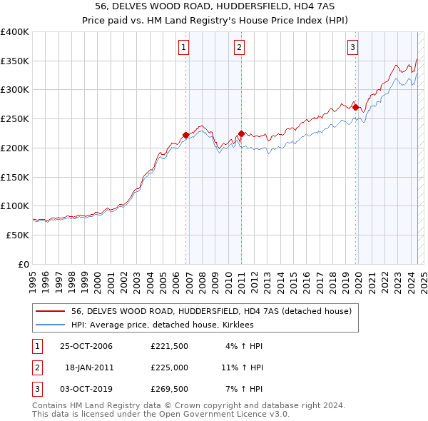 56, DELVES WOOD ROAD, HUDDERSFIELD, HD4 7AS: Price paid vs HM Land Registry's House Price Index