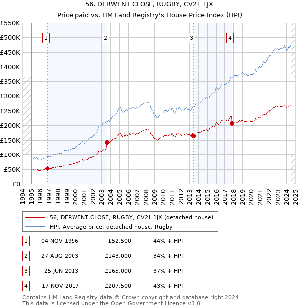 56, DERWENT CLOSE, RUGBY, CV21 1JX: Price paid vs HM Land Registry's House Price Index