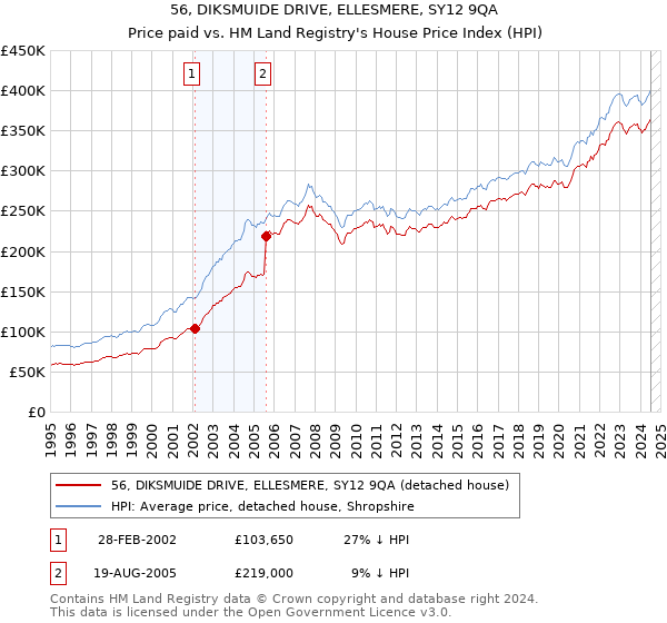 56, DIKSMUIDE DRIVE, ELLESMERE, SY12 9QA: Price paid vs HM Land Registry's House Price Index