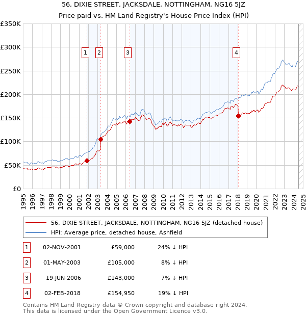 56, DIXIE STREET, JACKSDALE, NOTTINGHAM, NG16 5JZ: Price paid vs HM Land Registry's House Price Index