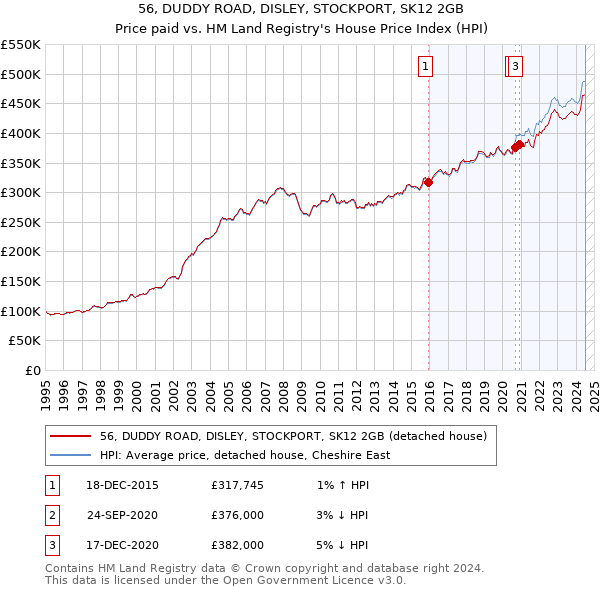 56, DUDDY ROAD, DISLEY, STOCKPORT, SK12 2GB: Price paid vs HM Land Registry's House Price Index