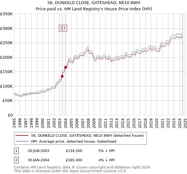 56, DUNKELD CLOSE, GATESHEAD, NE10 8WH: Price paid vs HM Land Registry's House Price Index