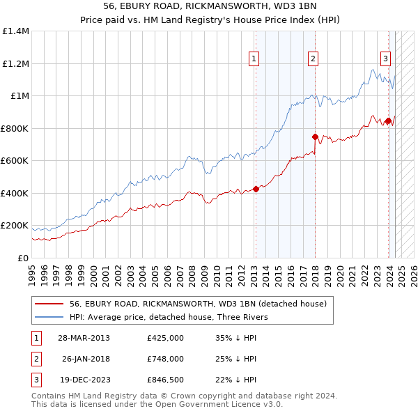 56, EBURY ROAD, RICKMANSWORTH, WD3 1BN: Price paid vs HM Land Registry's House Price Index