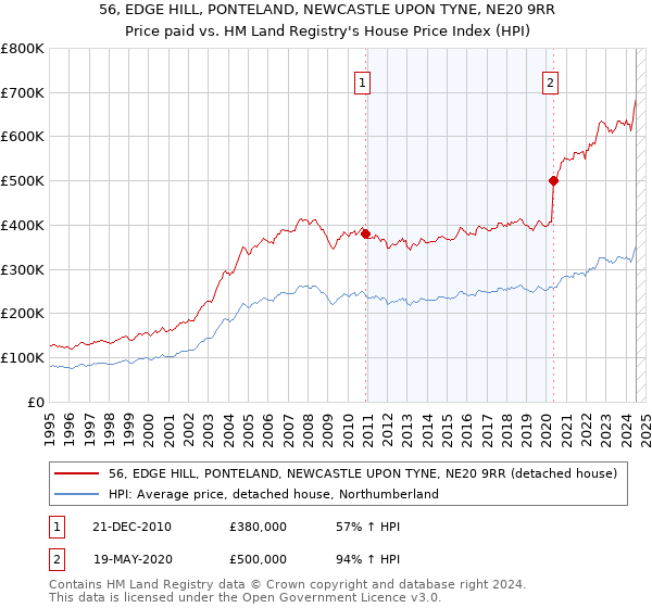 56, EDGE HILL, PONTELAND, NEWCASTLE UPON TYNE, NE20 9RR: Price paid vs HM Land Registry's House Price Index