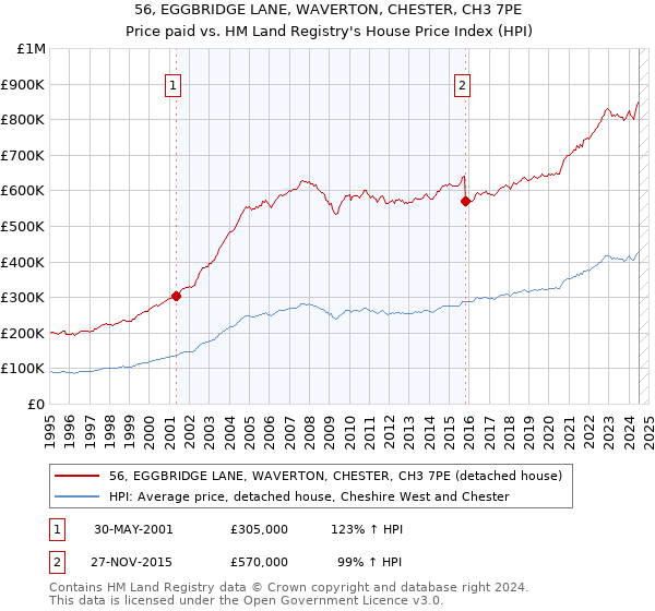 56, EGGBRIDGE LANE, WAVERTON, CHESTER, CH3 7PE: Price paid vs HM Land Registry's House Price Index