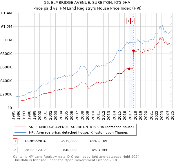 56, ELMBRIDGE AVENUE, SURBITON, KT5 9HA: Price paid vs HM Land Registry's House Price Index