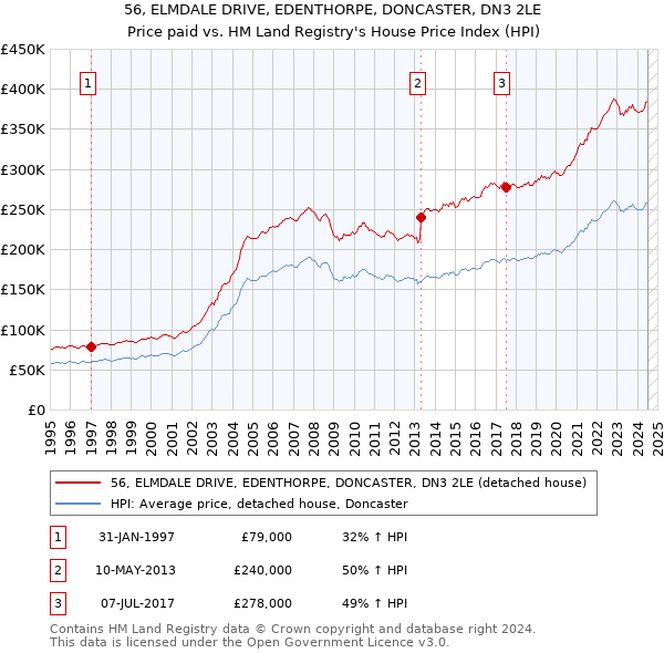 56, ELMDALE DRIVE, EDENTHORPE, DONCASTER, DN3 2LE: Price paid vs HM Land Registry's House Price Index