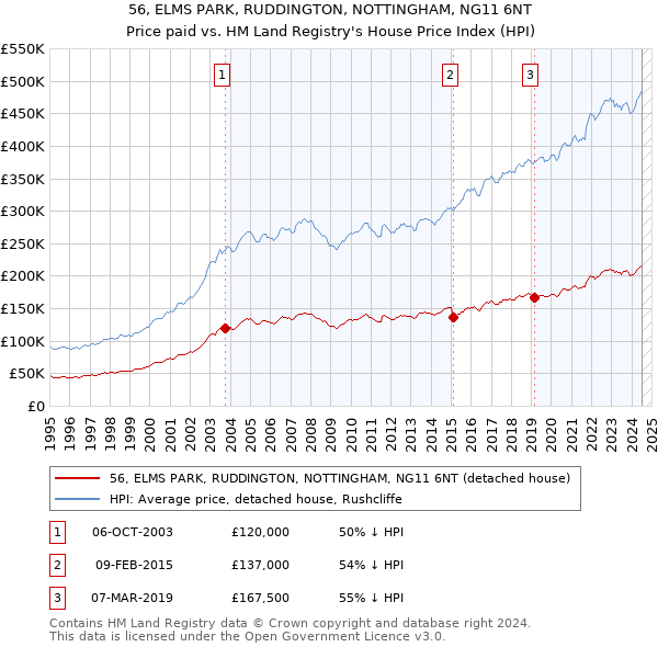 56, ELMS PARK, RUDDINGTON, NOTTINGHAM, NG11 6NT: Price paid vs HM Land Registry's House Price Index