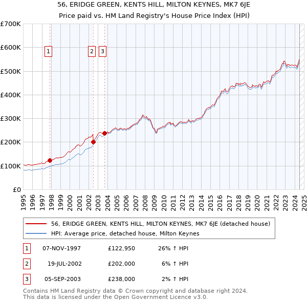 56, ERIDGE GREEN, KENTS HILL, MILTON KEYNES, MK7 6JE: Price paid vs HM Land Registry's House Price Index