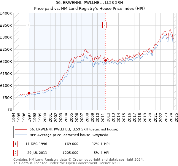 56, ERWENNI, PWLLHELI, LL53 5RH: Price paid vs HM Land Registry's House Price Index