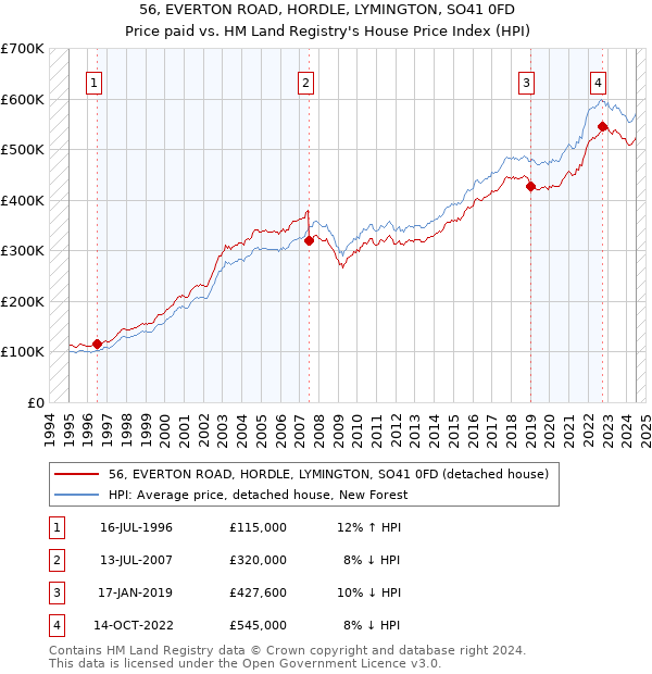 56, EVERTON ROAD, HORDLE, LYMINGTON, SO41 0FD: Price paid vs HM Land Registry's House Price Index