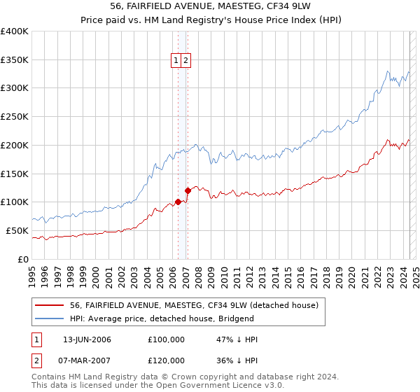 56, FAIRFIELD AVENUE, MAESTEG, CF34 9LW: Price paid vs HM Land Registry's House Price Index