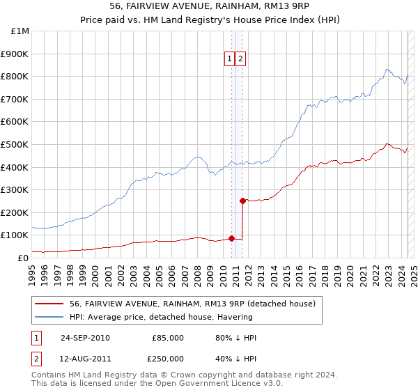 56, FAIRVIEW AVENUE, RAINHAM, RM13 9RP: Price paid vs HM Land Registry's House Price Index