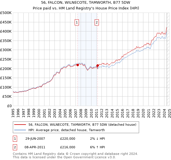 56, FALCON, WILNECOTE, TAMWORTH, B77 5DW: Price paid vs HM Land Registry's House Price Index