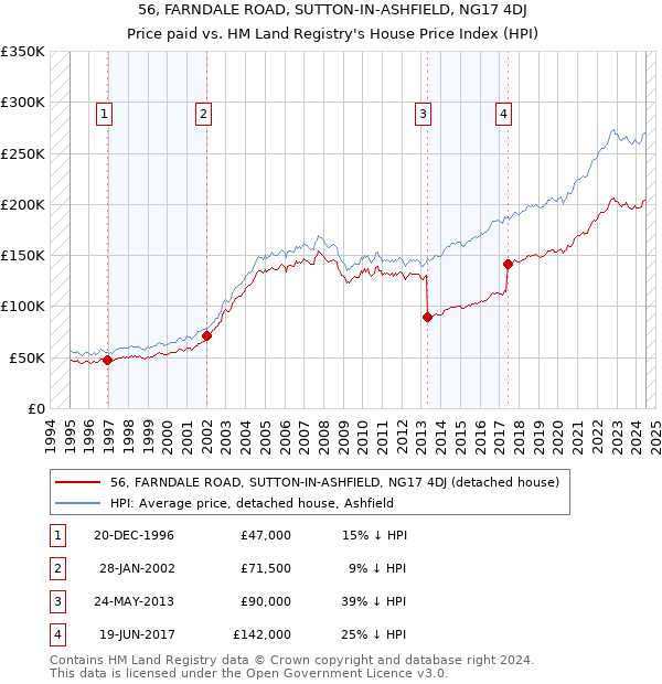 56, FARNDALE ROAD, SUTTON-IN-ASHFIELD, NG17 4DJ: Price paid vs HM Land Registry's House Price Index