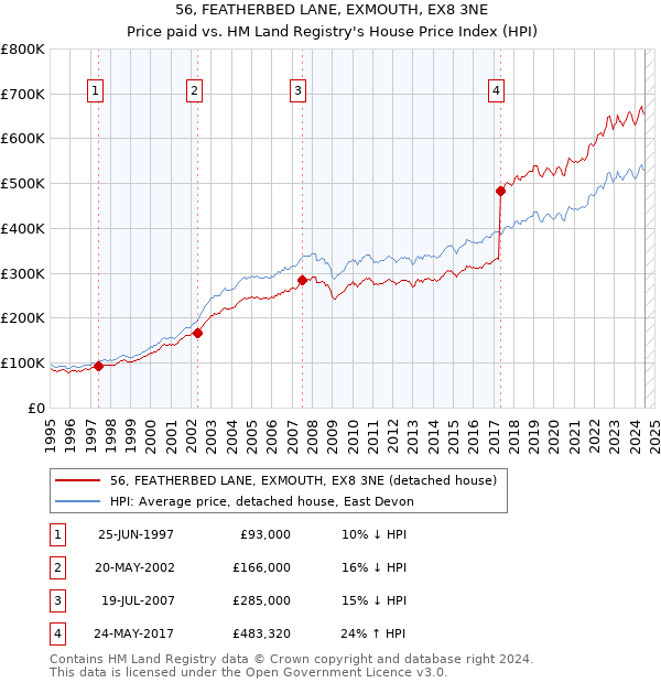 56, FEATHERBED LANE, EXMOUTH, EX8 3NE: Price paid vs HM Land Registry's House Price Index