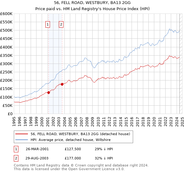 56, FELL ROAD, WESTBURY, BA13 2GG: Price paid vs HM Land Registry's House Price Index