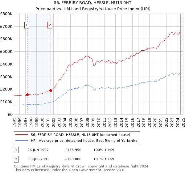 56, FERRIBY ROAD, HESSLE, HU13 0HT: Price paid vs HM Land Registry's House Price Index