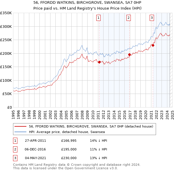 56, FFORDD WATKINS, BIRCHGROVE, SWANSEA, SA7 0HP: Price paid vs HM Land Registry's House Price Index