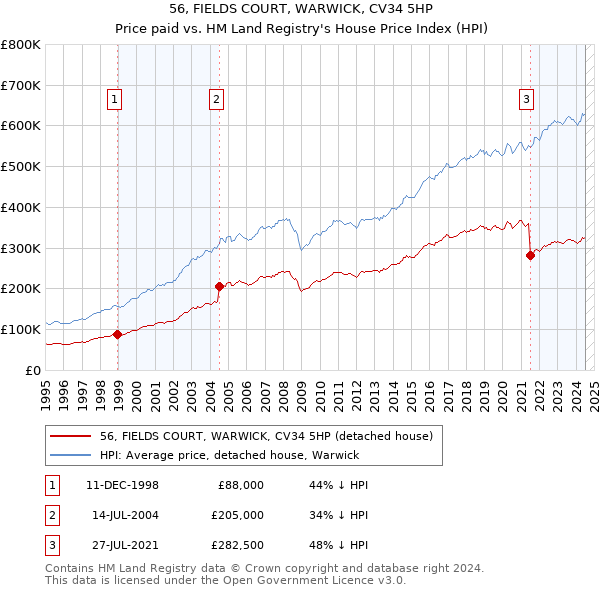 56, FIELDS COURT, WARWICK, CV34 5HP: Price paid vs HM Land Registry's House Price Index