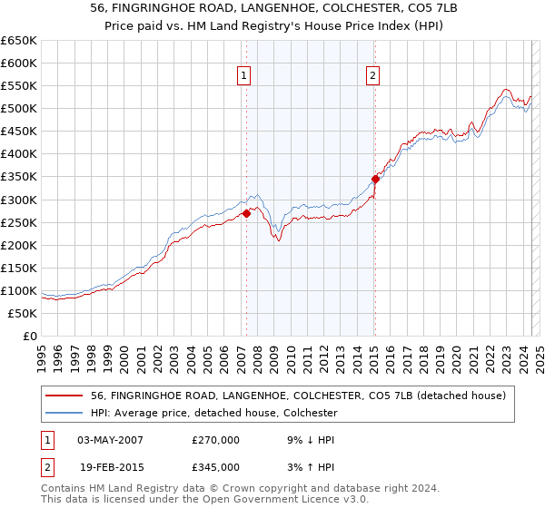 56, FINGRINGHOE ROAD, LANGENHOE, COLCHESTER, CO5 7LB: Price paid vs HM Land Registry's House Price Index