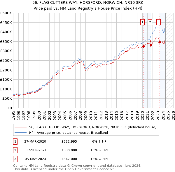 56, FLAG CUTTERS WAY, HORSFORD, NORWICH, NR10 3FZ: Price paid vs HM Land Registry's House Price Index