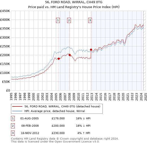 56, FORD ROAD, WIRRAL, CH49 0TG: Price paid vs HM Land Registry's House Price Index