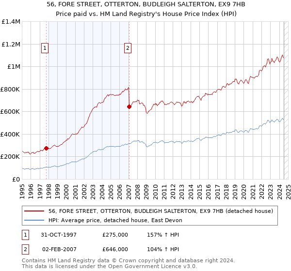 56, FORE STREET, OTTERTON, BUDLEIGH SALTERTON, EX9 7HB: Price paid vs HM Land Registry's House Price Index