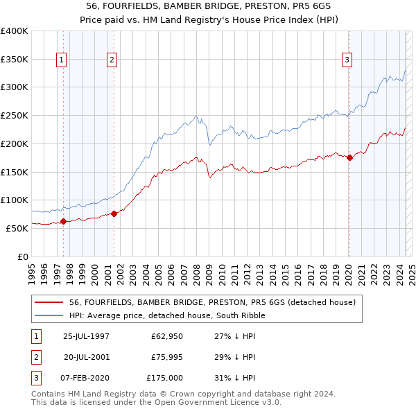 56, FOURFIELDS, BAMBER BRIDGE, PRESTON, PR5 6GS: Price paid vs HM Land Registry's House Price Index