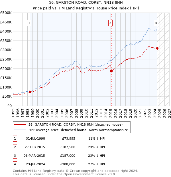 56, GARSTON ROAD, CORBY, NN18 8NH: Price paid vs HM Land Registry's House Price Index