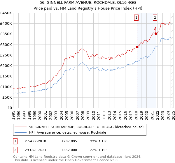 56, GINNELL FARM AVENUE, ROCHDALE, OL16 4GG: Price paid vs HM Land Registry's House Price Index