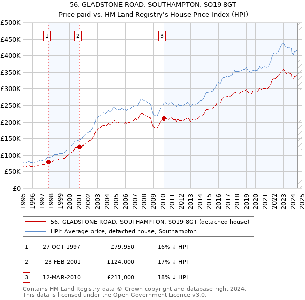 56, GLADSTONE ROAD, SOUTHAMPTON, SO19 8GT: Price paid vs HM Land Registry's House Price Index