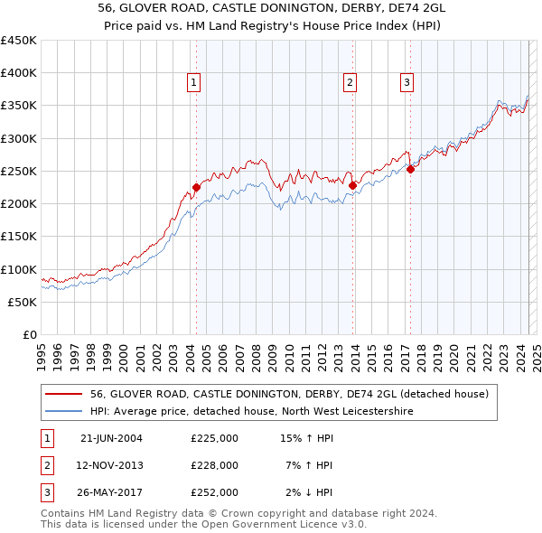 56, GLOVER ROAD, CASTLE DONINGTON, DERBY, DE74 2GL: Price paid vs HM Land Registry's House Price Index