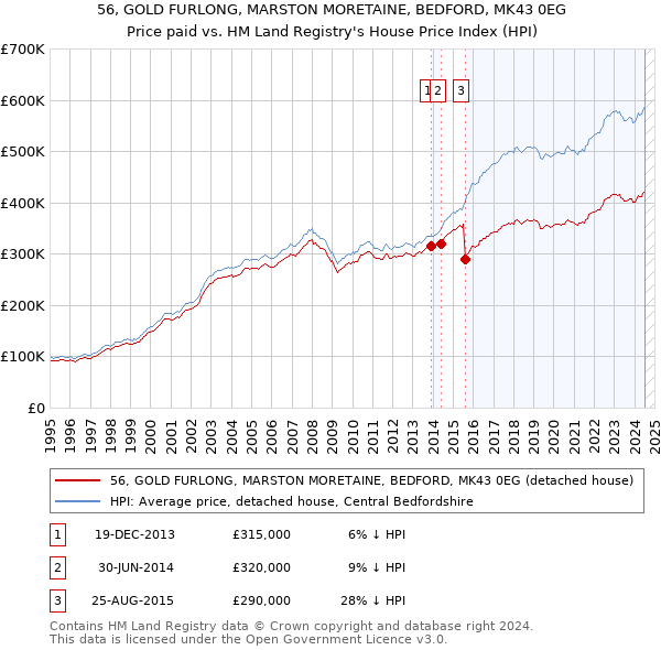 56, GOLD FURLONG, MARSTON MORETAINE, BEDFORD, MK43 0EG: Price paid vs HM Land Registry's House Price Index