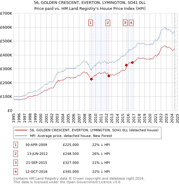 56, GOLDEN CRESCENT, EVERTON, LYMINGTON, SO41 0LL: Price paid vs HM Land Registry's House Price Index