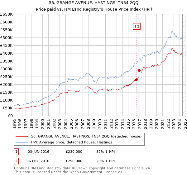 56, GRANGE AVENUE, HASTINGS, TN34 2QQ: Price paid vs HM Land Registry's House Price Index