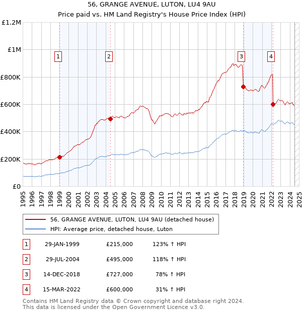 56, GRANGE AVENUE, LUTON, LU4 9AU: Price paid vs HM Land Registry's House Price Index