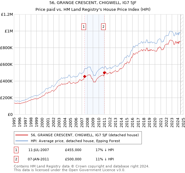 56, GRANGE CRESCENT, CHIGWELL, IG7 5JF: Price paid vs HM Land Registry's House Price Index