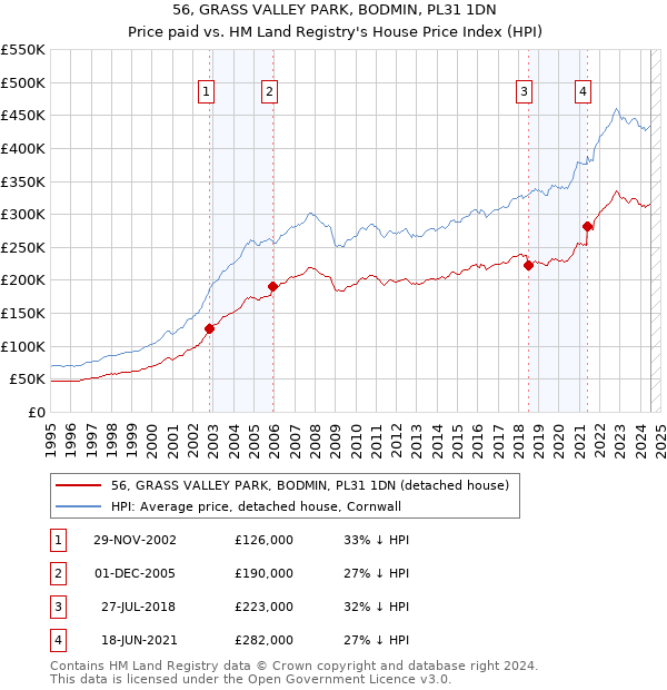 56, GRASS VALLEY PARK, BODMIN, PL31 1DN: Price paid vs HM Land Registry's House Price Index