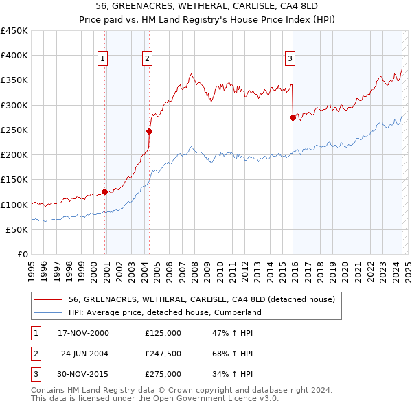 56, GREENACRES, WETHERAL, CARLISLE, CA4 8LD: Price paid vs HM Land Registry's House Price Index