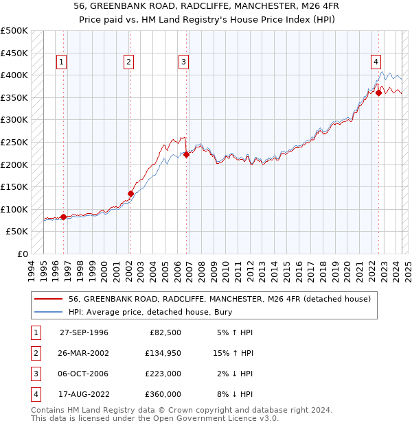 56, GREENBANK ROAD, RADCLIFFE, MANCHESTER, M26 4FR: Price paid vs HM Land Registry's House Price Index